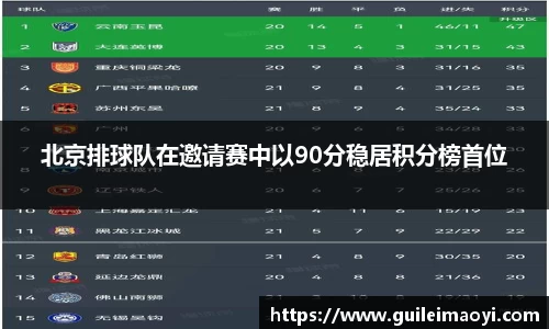 北京排球队在邀请赛中以90分稳居积分榜首位